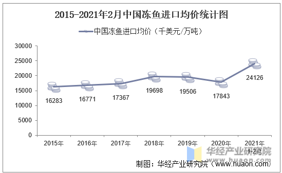 2015-2021年2月中国冻鱼进口均价统计图