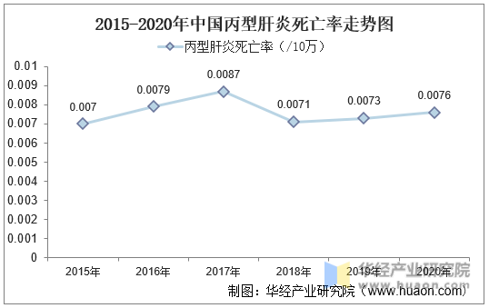 2015-2020年中国丙型肝炎死亡率走势图