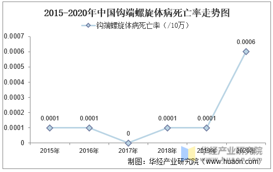 2015-2020年中国钩端螺旋体病死亡率走势图