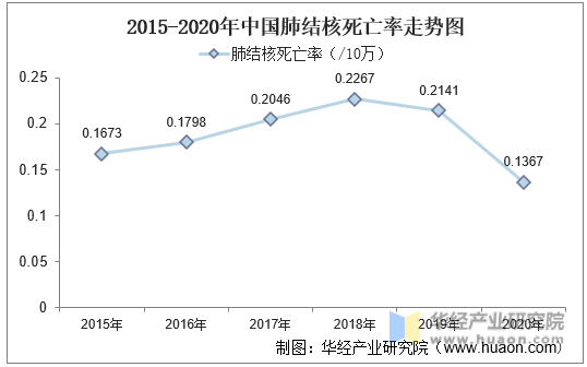 2015-2020年中国肺结核死亡率走势图