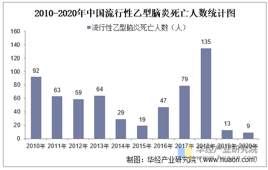 2010-2020年中国流行性乙型脑炎死亡人数统计图