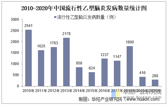 2010-2020年中国流行性乙型脑炎发病数量统计图