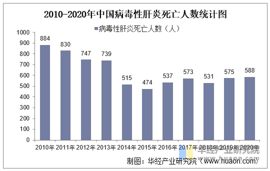 2010-2020年中国病毒性肝炎死亡人数统计图