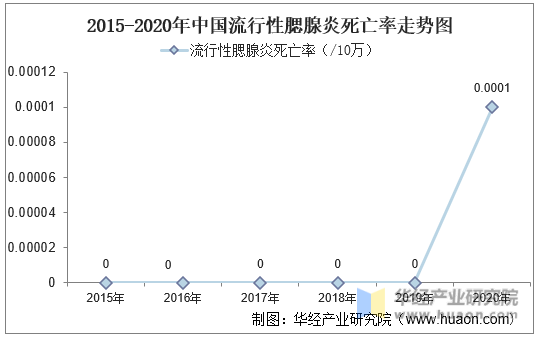 2015-2020年中国流行性脑脊髓膜炎死亡率走势图