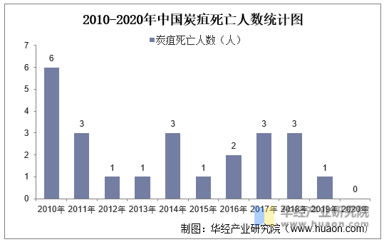 2010-2020年中国炭疽死亡人数统计图