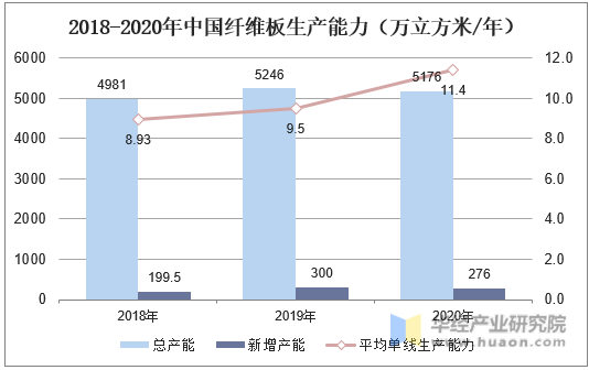 2018-2020年中国纤维板生产能力（万立方米/年）