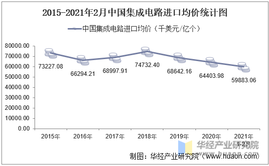 2015-2021年2月中国集成电路进口均价统计图