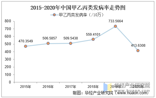 2015-2020年中国甲乙丙类发病率走势图