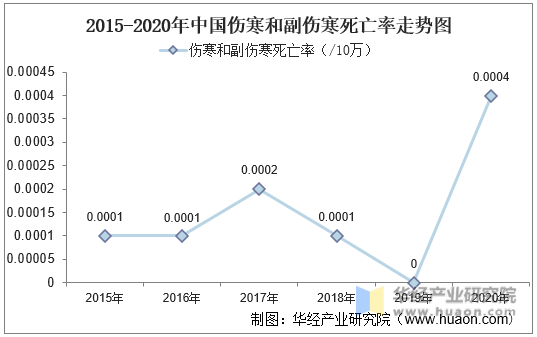 2015-2020年中国伤寒和副伤寒死亡率走势图