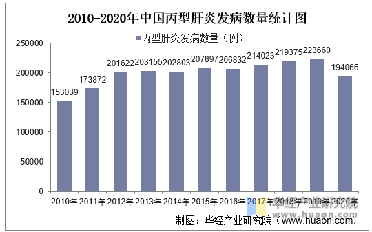 2010-2020年中国丙型肝炎发病数量统计图