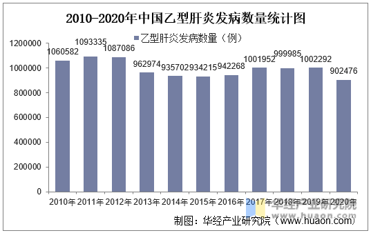 2010-2020年中国乙型肝炎发病数量统计图