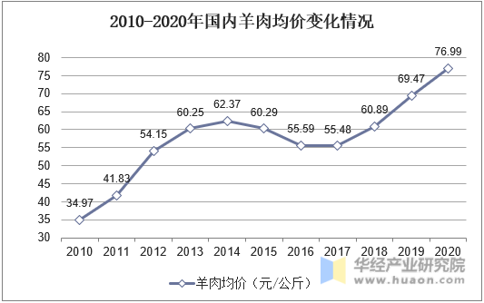 2010-2020年国内羊肉均价变化