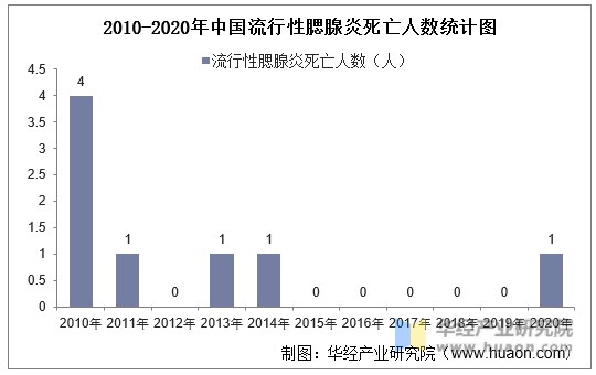 2010-2020年中国流行性脑脊髓膜炎死亡人数统计图