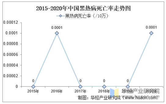 2015-2020年中国黑热病死亡率走势图