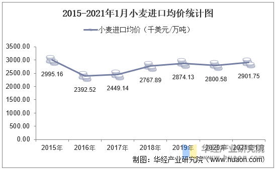 2015-2021年1月中国小麦进口均价统计图