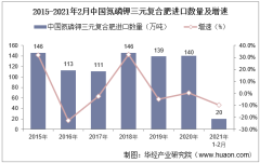 2021年2月中国氮磷钾三元复合肥进口数量、进口金额及进口均价统计