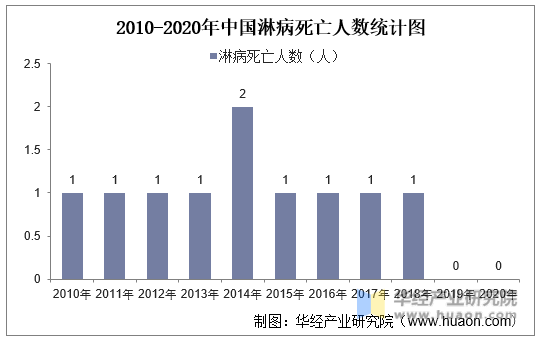 2010-2020年中国淋病死亡人数统计图
