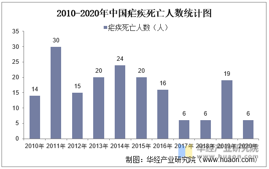 2010-2020年中国疟疾死亡人数统计图