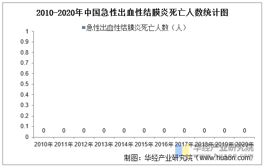 2010-2020年中国急性出血性结膜炎死亡人数统计图