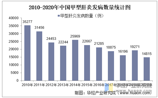 2010-2020年中国甲型肝炎发病数量统计图
