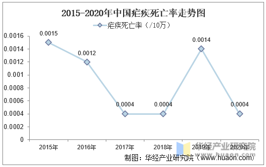 2015-2020年中国疟疾死亡率走势图