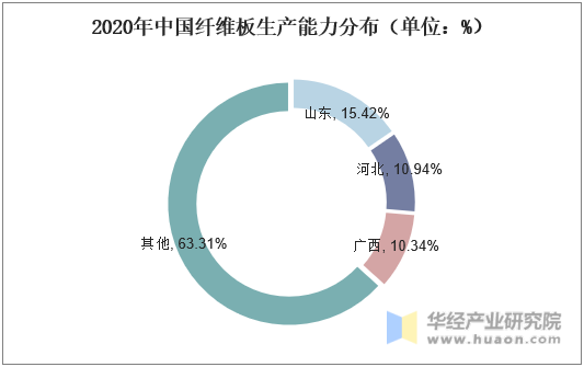 2020年中国纤维板生产能力分布（单位：%）