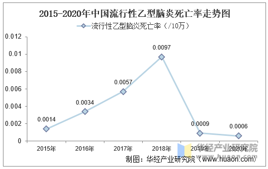 2015-2020年中国流行性乙型脑炎死亡率走势图