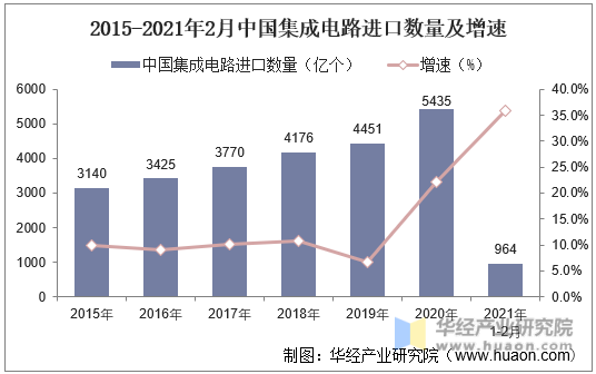 2015-2021年2月中国集成电路进口数量及增速