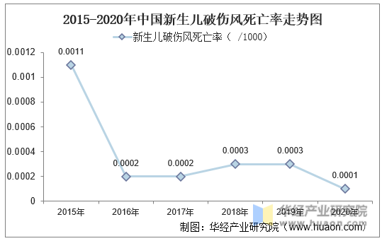2015-2020年中国新生儿破伤风死亡率走势图
