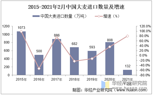 2015-2021年2月中国大麦进口数量及增速