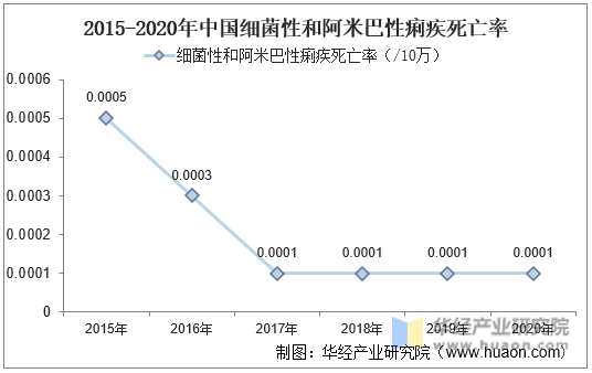 2015-2020年中国细菌性和阿米巴性痢疾死亡率