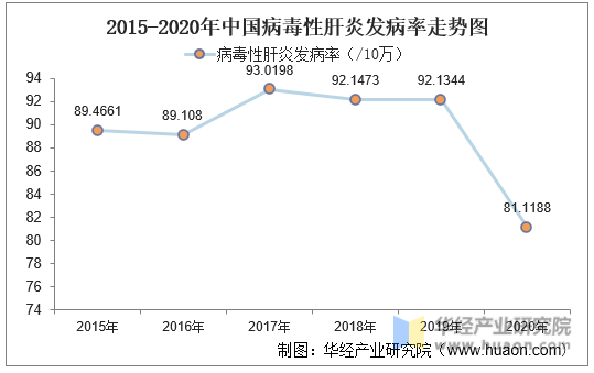 2015-2020年中国病毒性肝炎发病率走势图