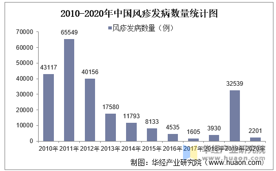 2010-2020年中国风疹发病数量统计图