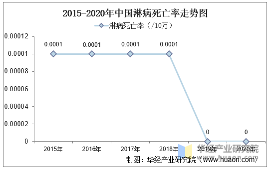 2015-2020年中国淋病死亡率走势图