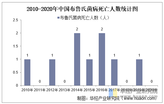 2010-2020年中国布鲁氏菌病死亡人数统计图