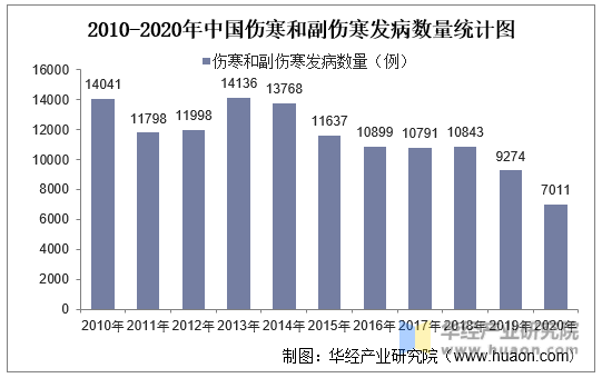 2010-2020年中国伤寒和副伤寒发病数量统计图