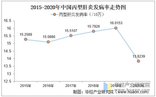 2015-2020年中国丙型肝炎发病率走势图