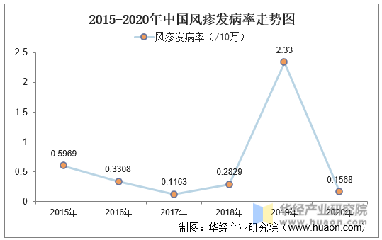 2015-2020年中国风疹发病率走势图