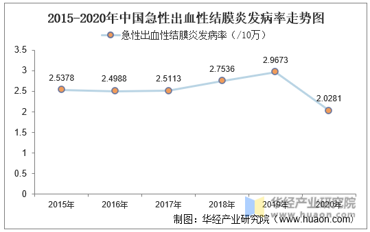 2015-2020年中国急性出血性结膜炎发病率走势图