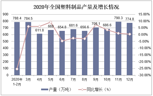 2020年全国塑料制品产量及增长情况