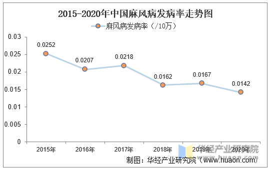 2015-2020年中国麻风病发病率走势图