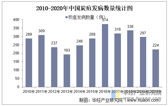 2010-2020年中国炭疽发病数量统计图
