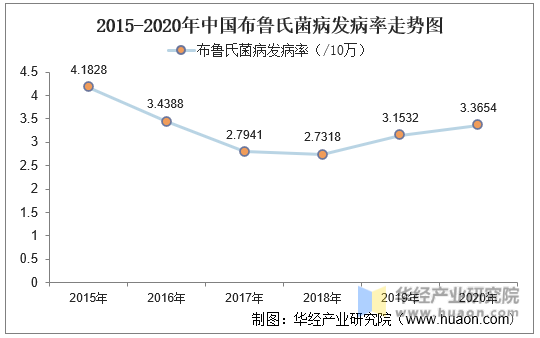2015-2020年中国布鲁氏菌病发病率走势图