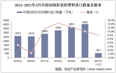 2021年2月中国初级形状的塑料进口数量、进口金额及进口均价统计
