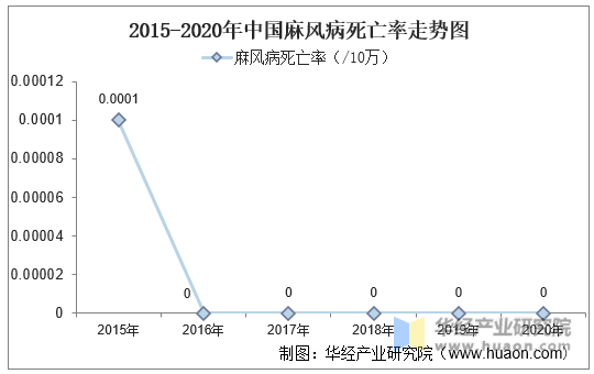 2015-2020年中国麻风病死亡率走势图