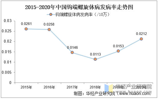2015-2020年中国钩端螺旋体病发病率走势图