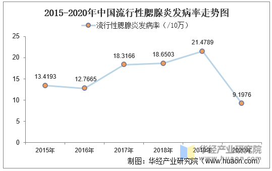 2015-2020年中国流行性脑脊髓膜炎发病率走势图