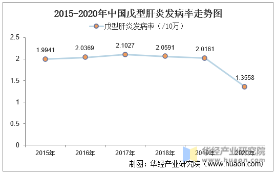 2015-2020年中国戊型肝炎发病率走势图