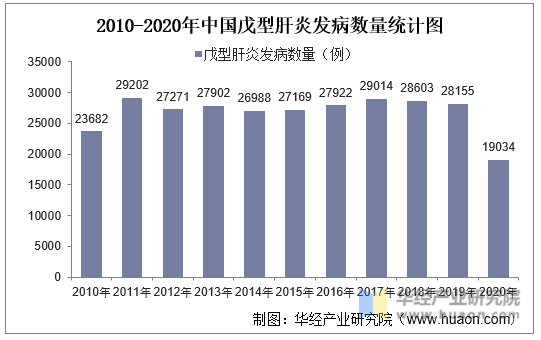 2010-2020年中国戊型肝炎发病数量统计图