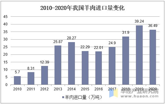 2010-2020年我国羊肉进口量变化